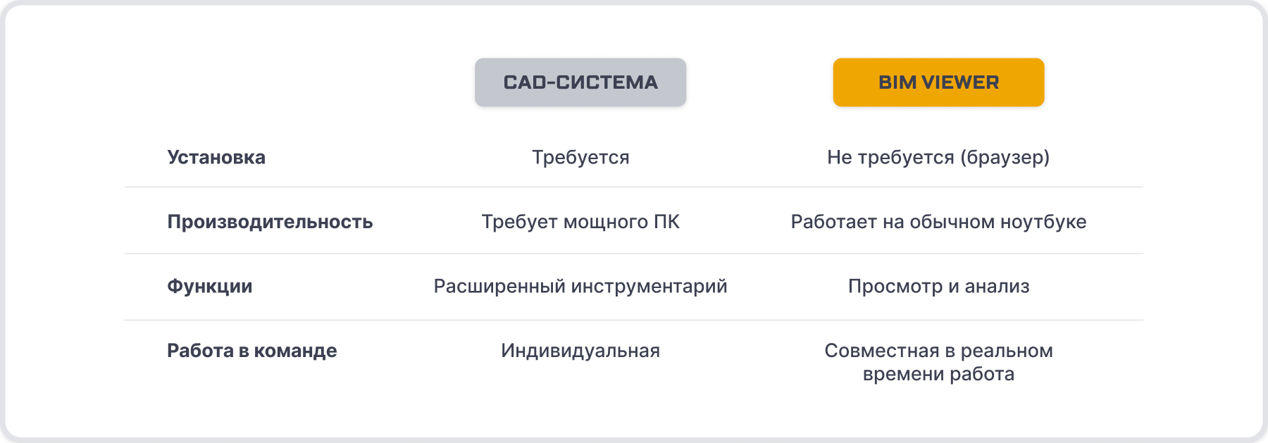 Сравнение CAD-систем и BIM Viewer