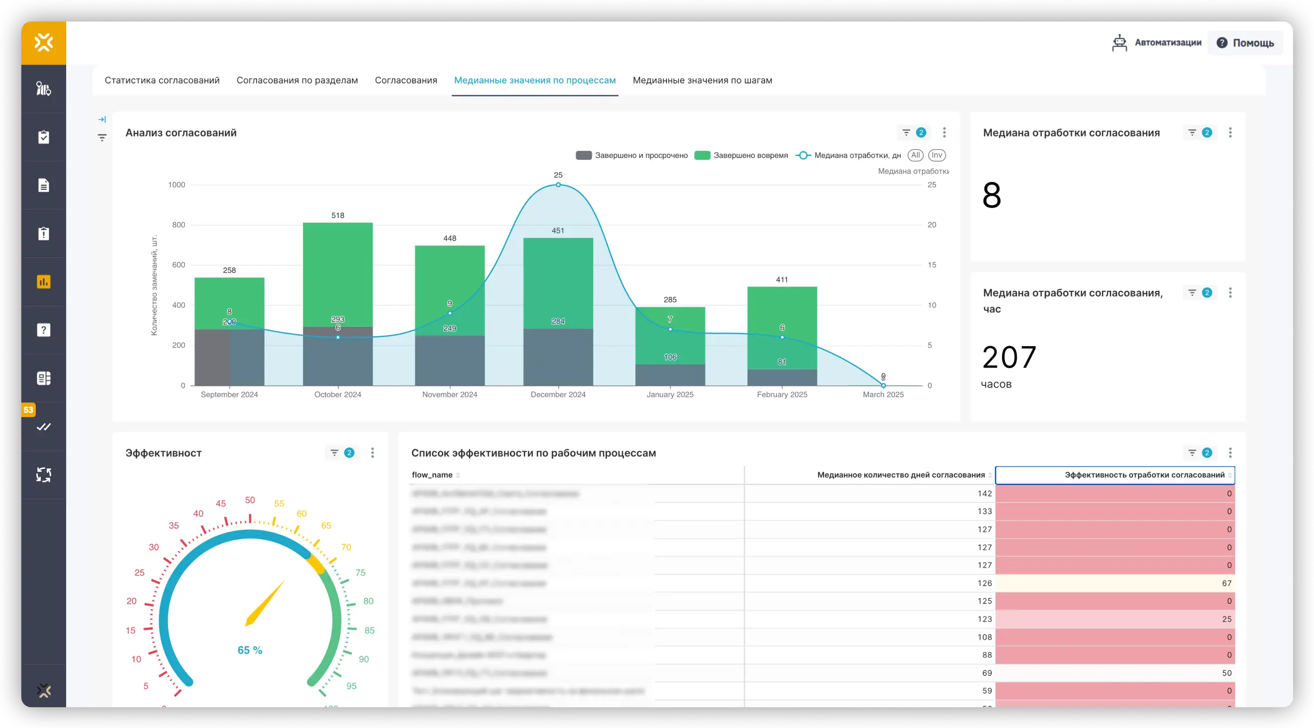 Детализированные дашборды в СОД Sarex 2.0