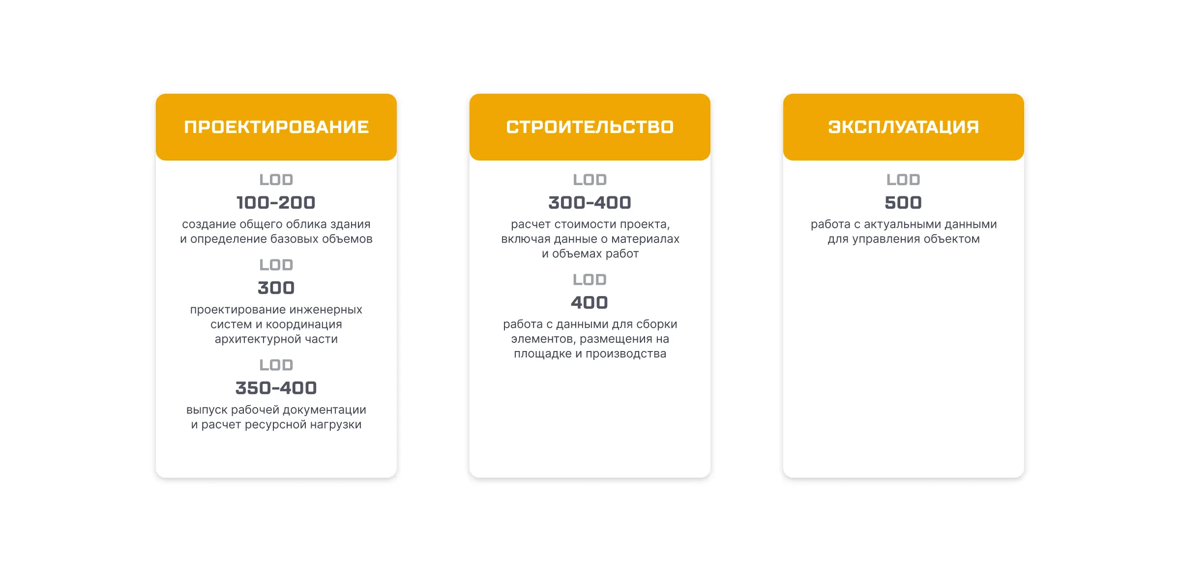 Что такое LOD 2