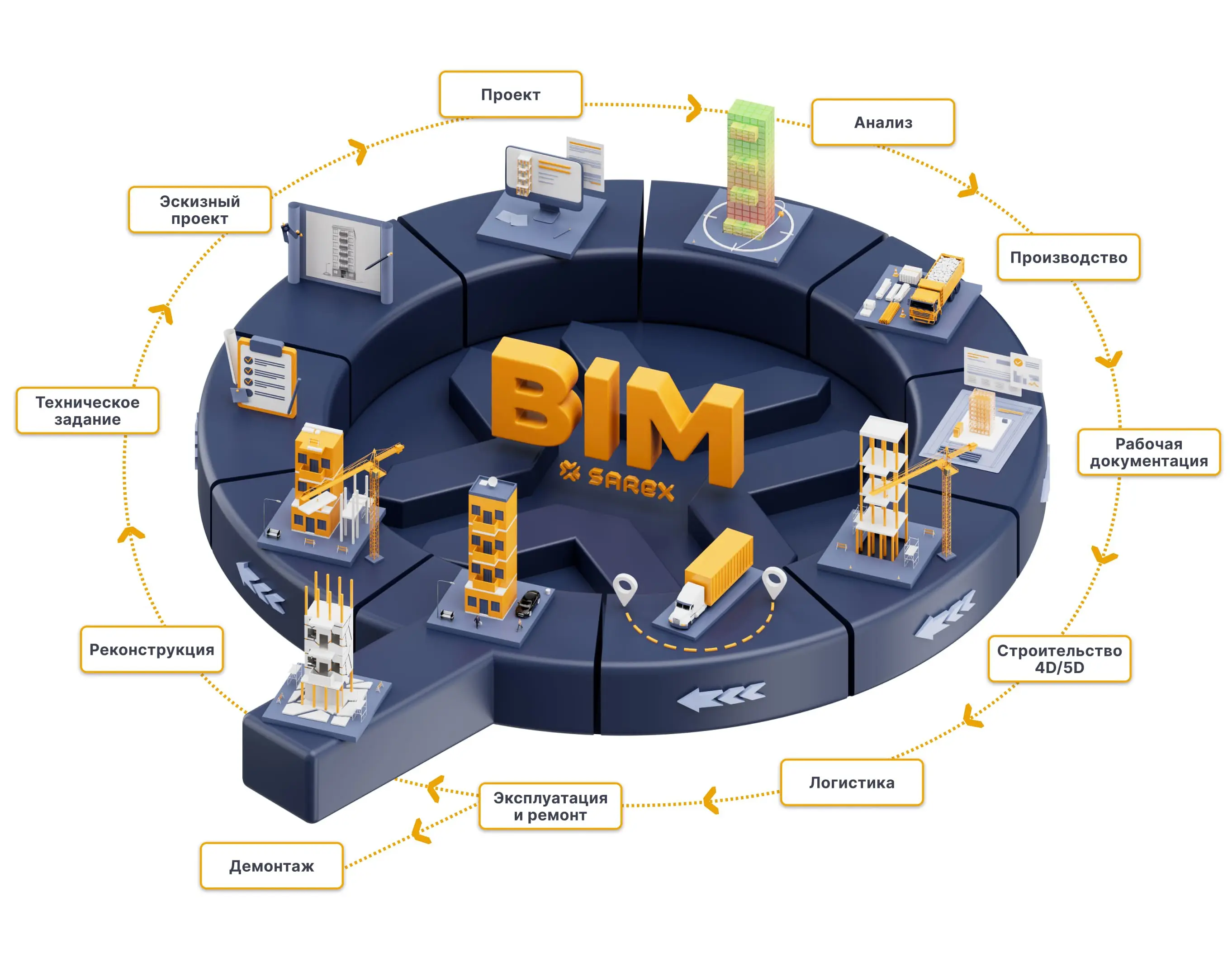 Что такое жизненный цикл объекта в контексте BIM?