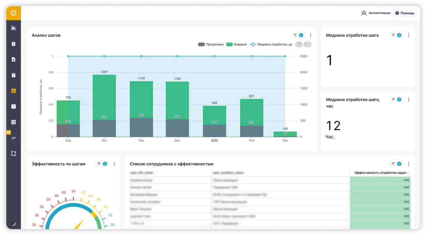 Общая информация по процессам согласования в BI-дашбордах СОД Sarex