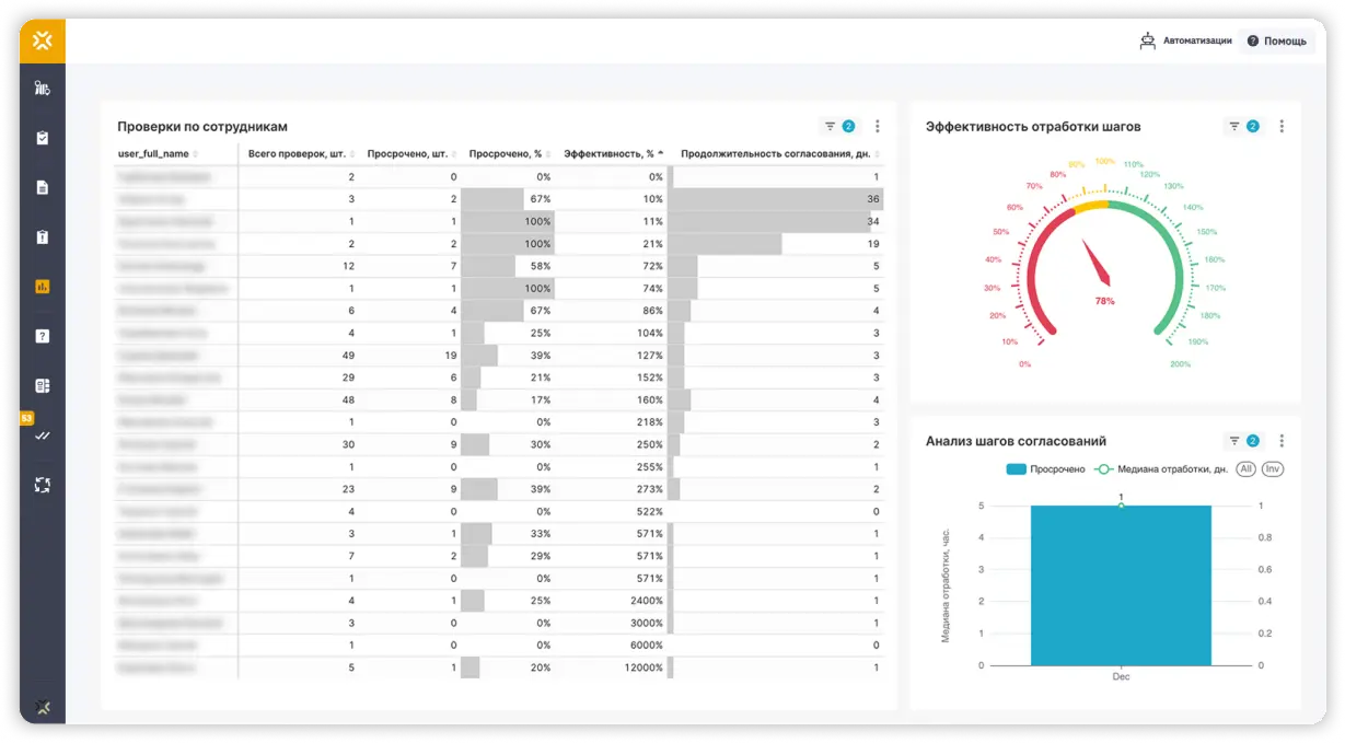 Оценка эффективности сотрудников в BI-дашбордах Sarex