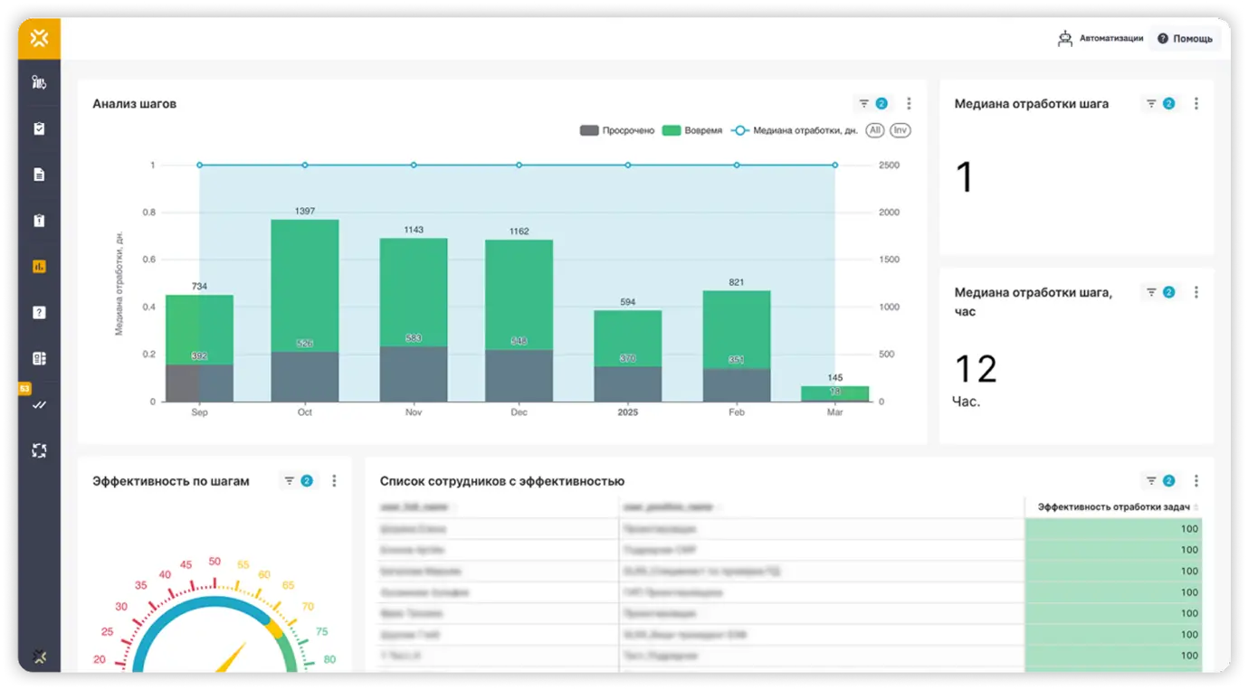Детализированные дашборды в СОД Sarex