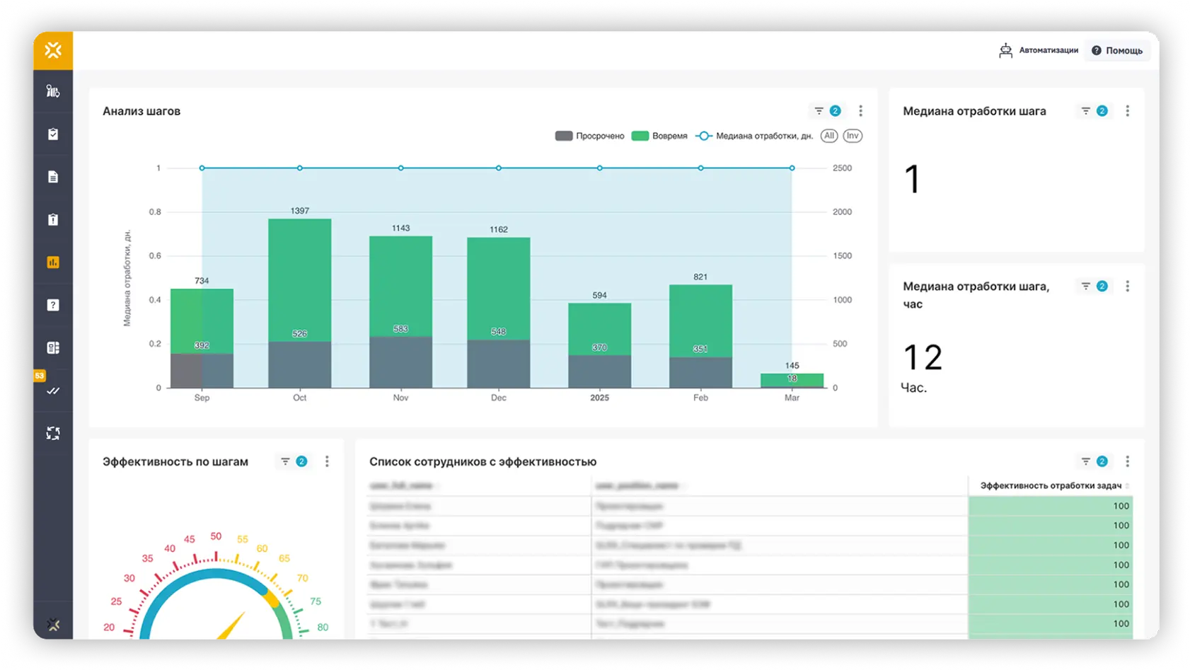 Общая информация по процессам согласований в BI-дашбордах СОД Sarex