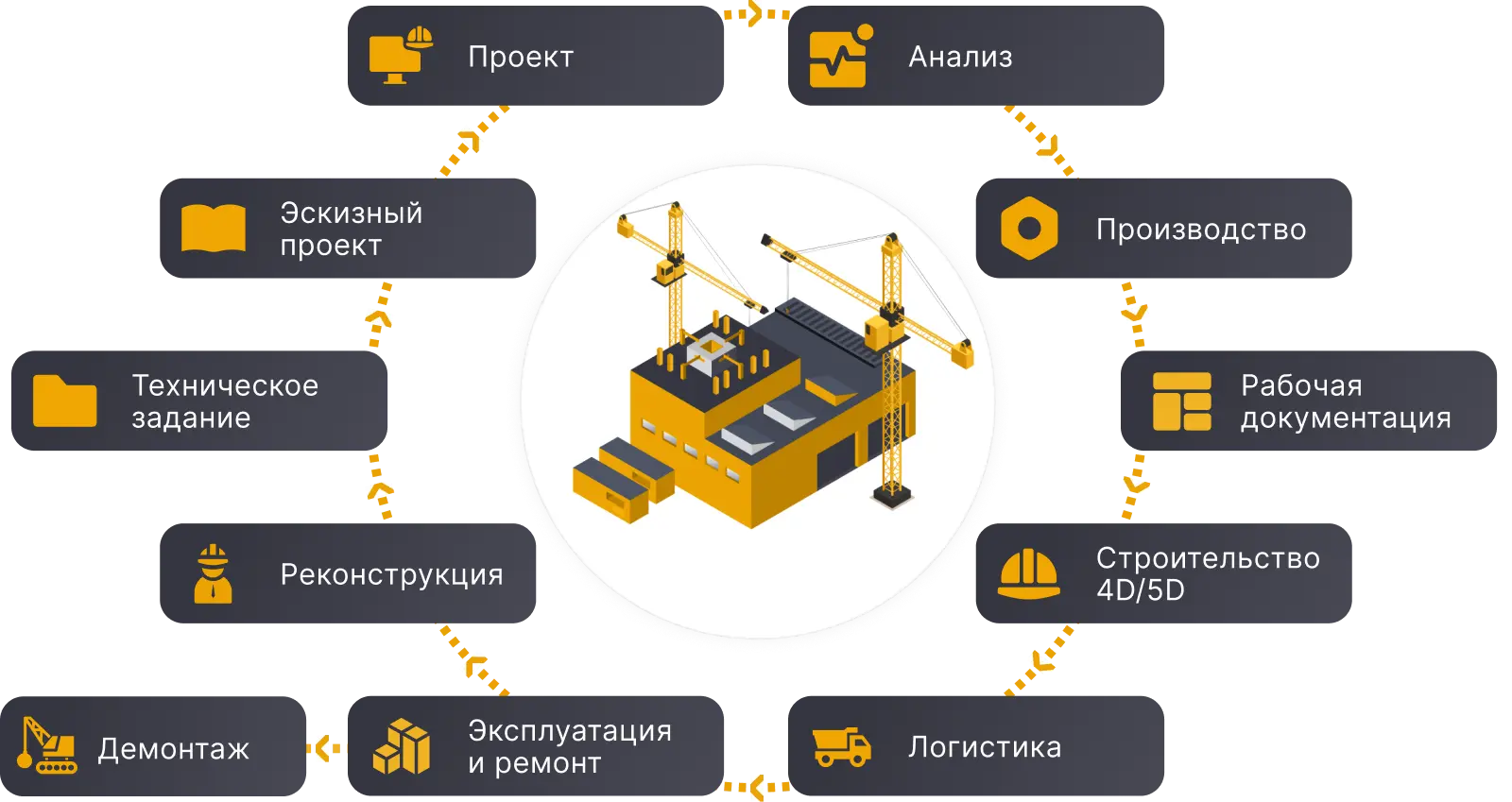 Управление жизненным циклом объекта строительства