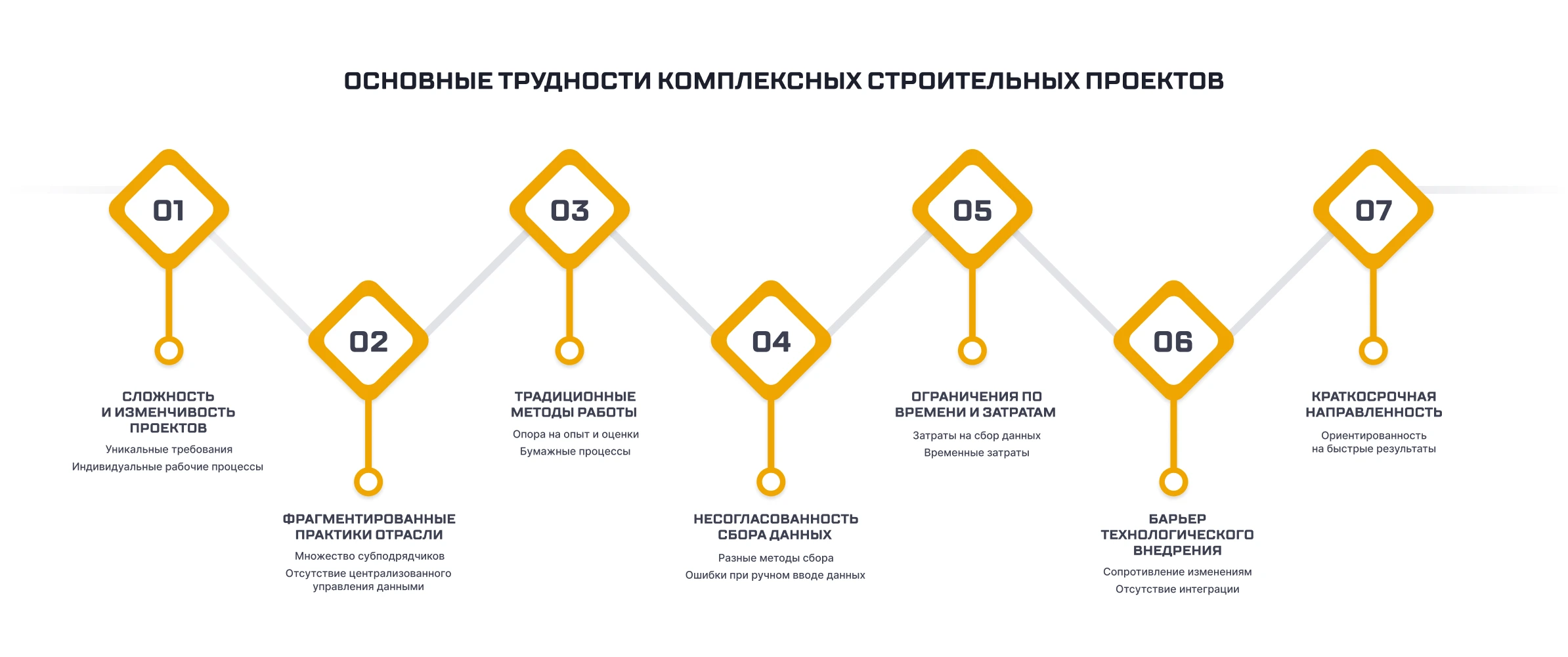 Основные трудности комплексных строительных проектов